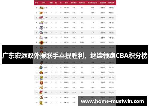 广东宏远双外援联手喜提胜利，继续领跑CBA积分榜